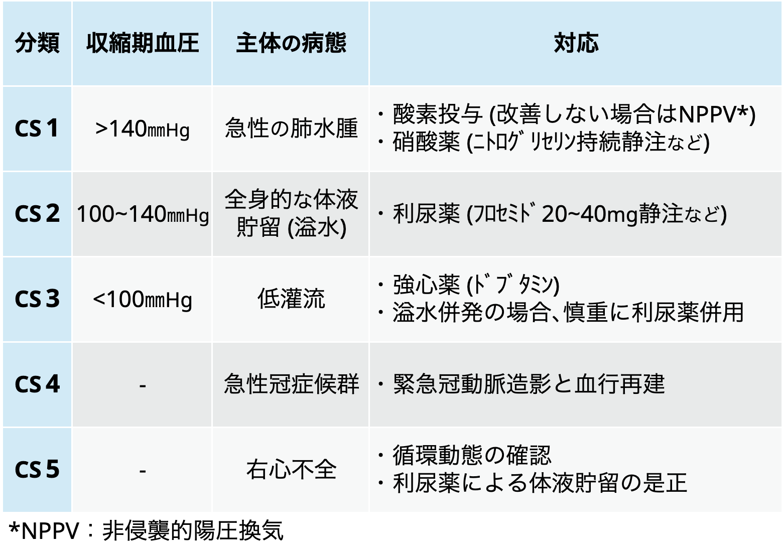 【CS分類】急性心不全･慢性心不全の急性増悪の初期対応