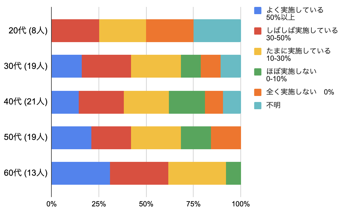 【調査結果＆解説】閉経前リンパ節転移陽性例にオンコタイプDXを実施していますか？