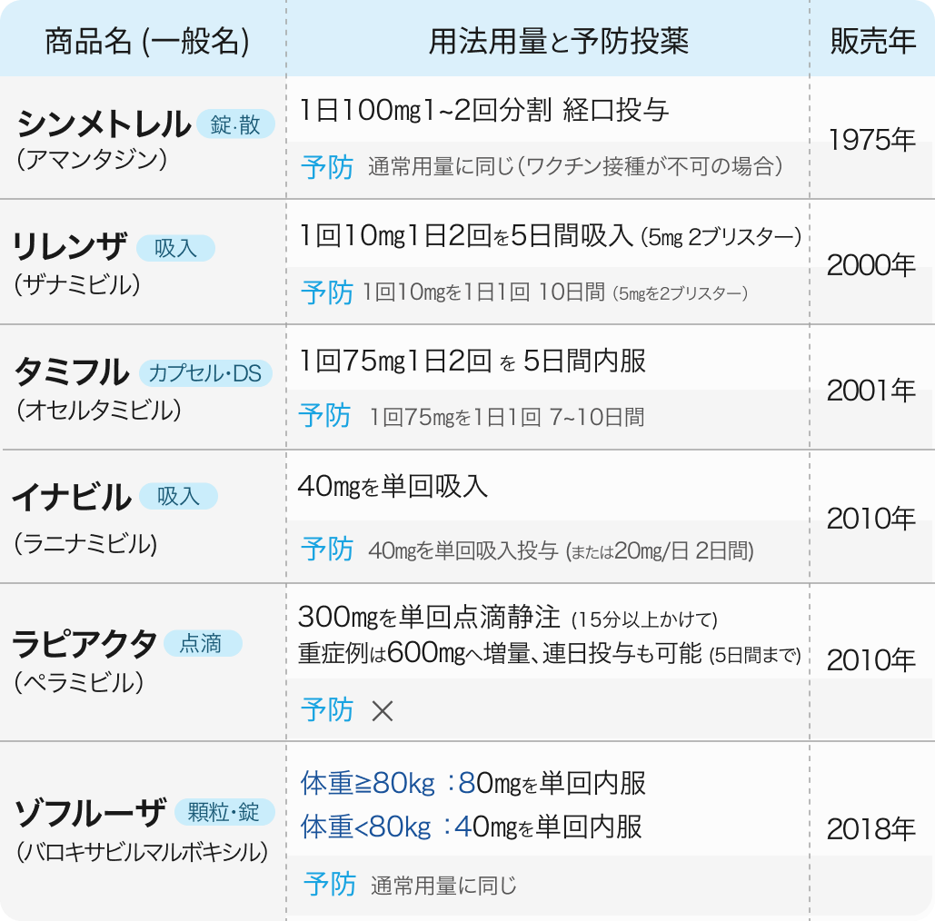 【出荷制限】イナビル､ タミフル､ ゾフルーザも... 抗インフル薬まとめ