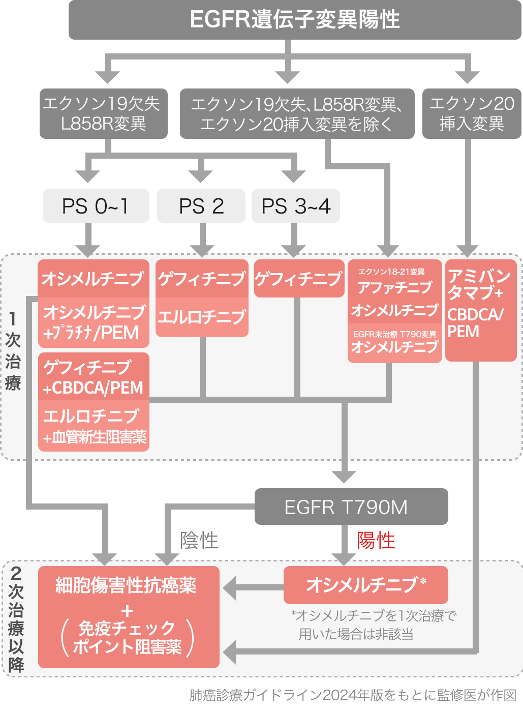 肺癌診療ガイドライン2024年版､ 8つの主な改訂点