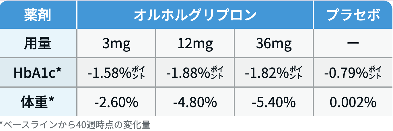 【ADA解説】経口GLP-1､ 実用化に最も近いのは？