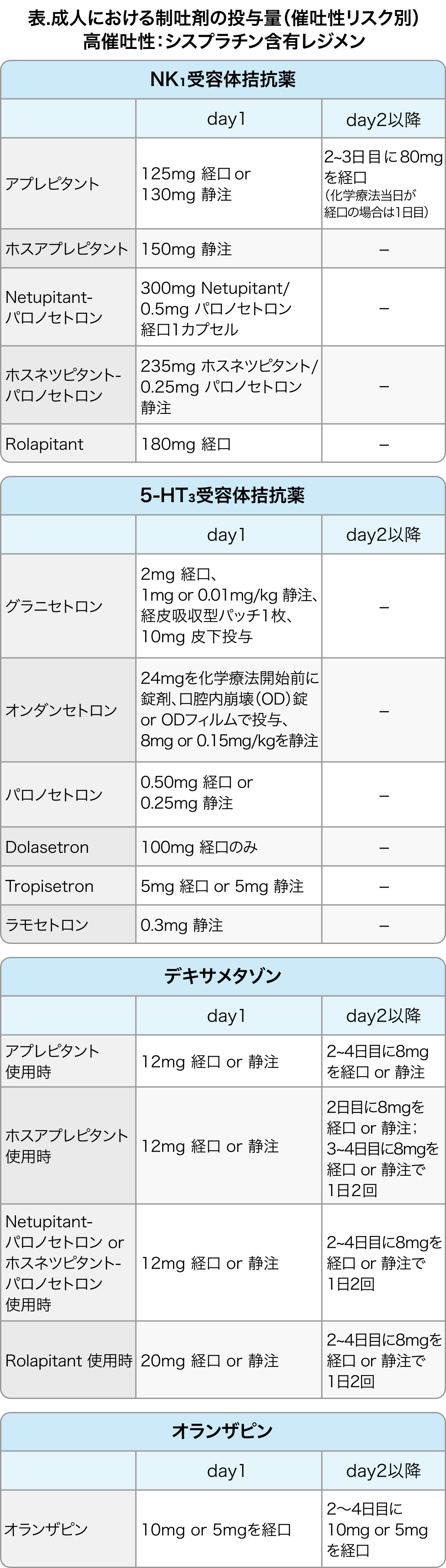 【臨床Q&A】高催吐性レジメンに対する支持療法は？