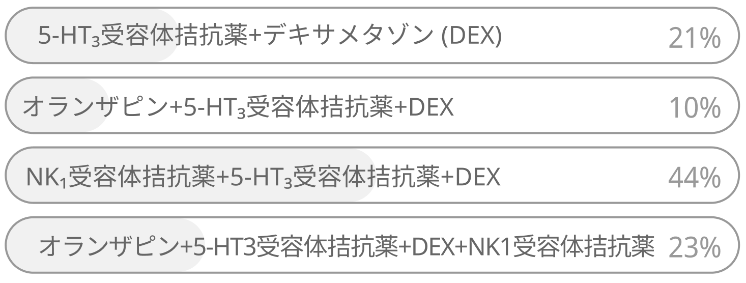 デキサメタゾンはもう不要？ 新制吐レジメンがケモ誘発の悪心嘔吐で有効