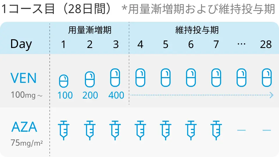 【Blood】AML患者に対するアザシチジン+ベネトクラクス､ 治療開始時と寛解導入時のポイントは？