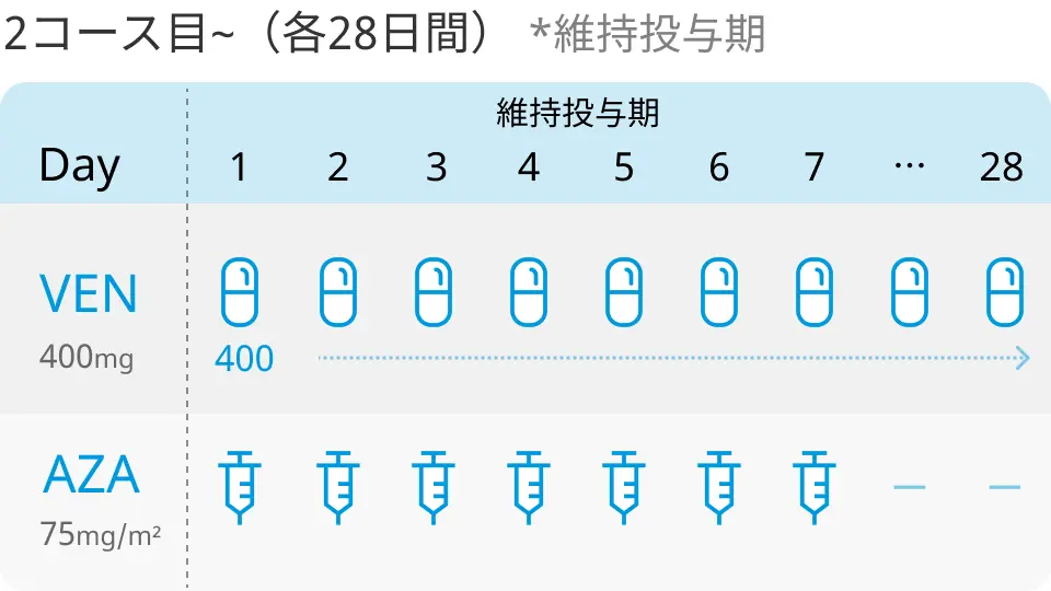 【Blood】AML患者に対するアザシチジン+ベネトクラクス､ 治療開始時と寛解導入時のポイントは？