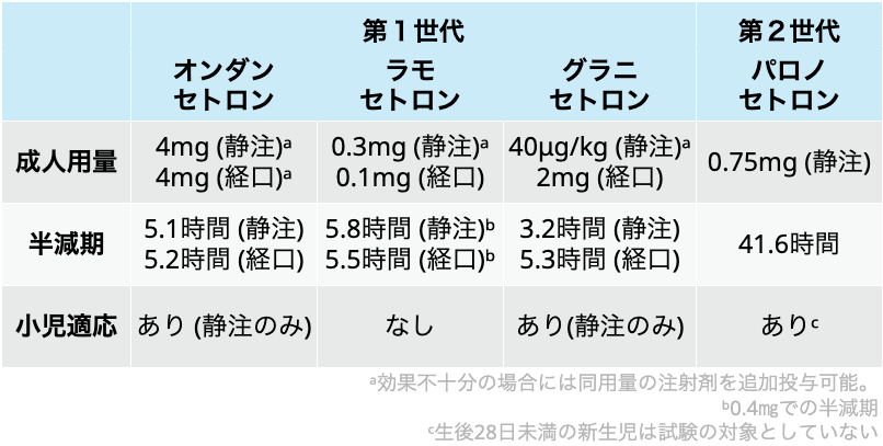 【制吐薬】5ｰHT₃RAの使い分け！国立がん研究センター薬剤師の解説