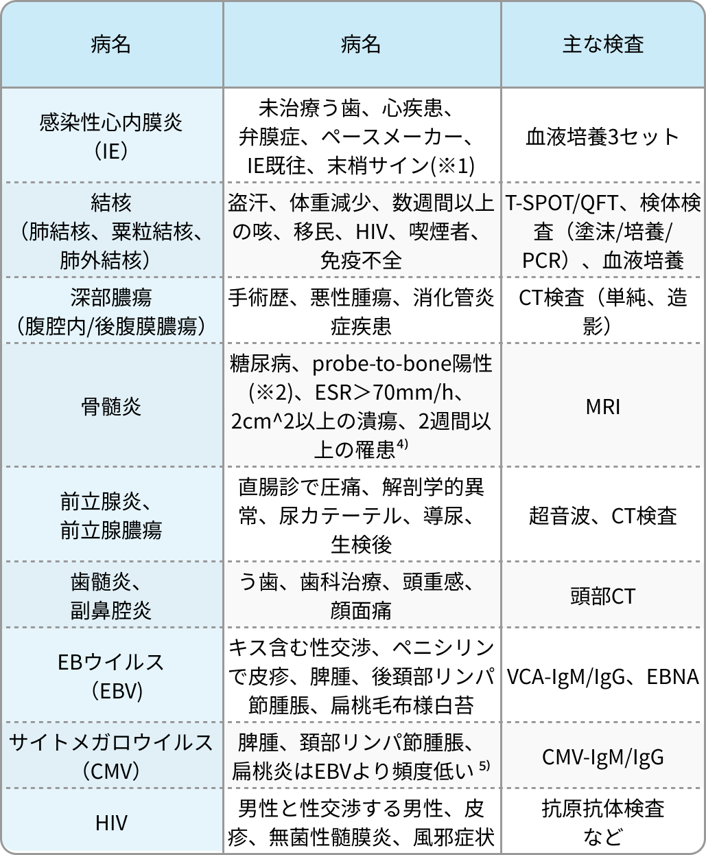 【実は簡単？】不明熱で考えるべきカテゴリ別疾患リスト (専門医監修)