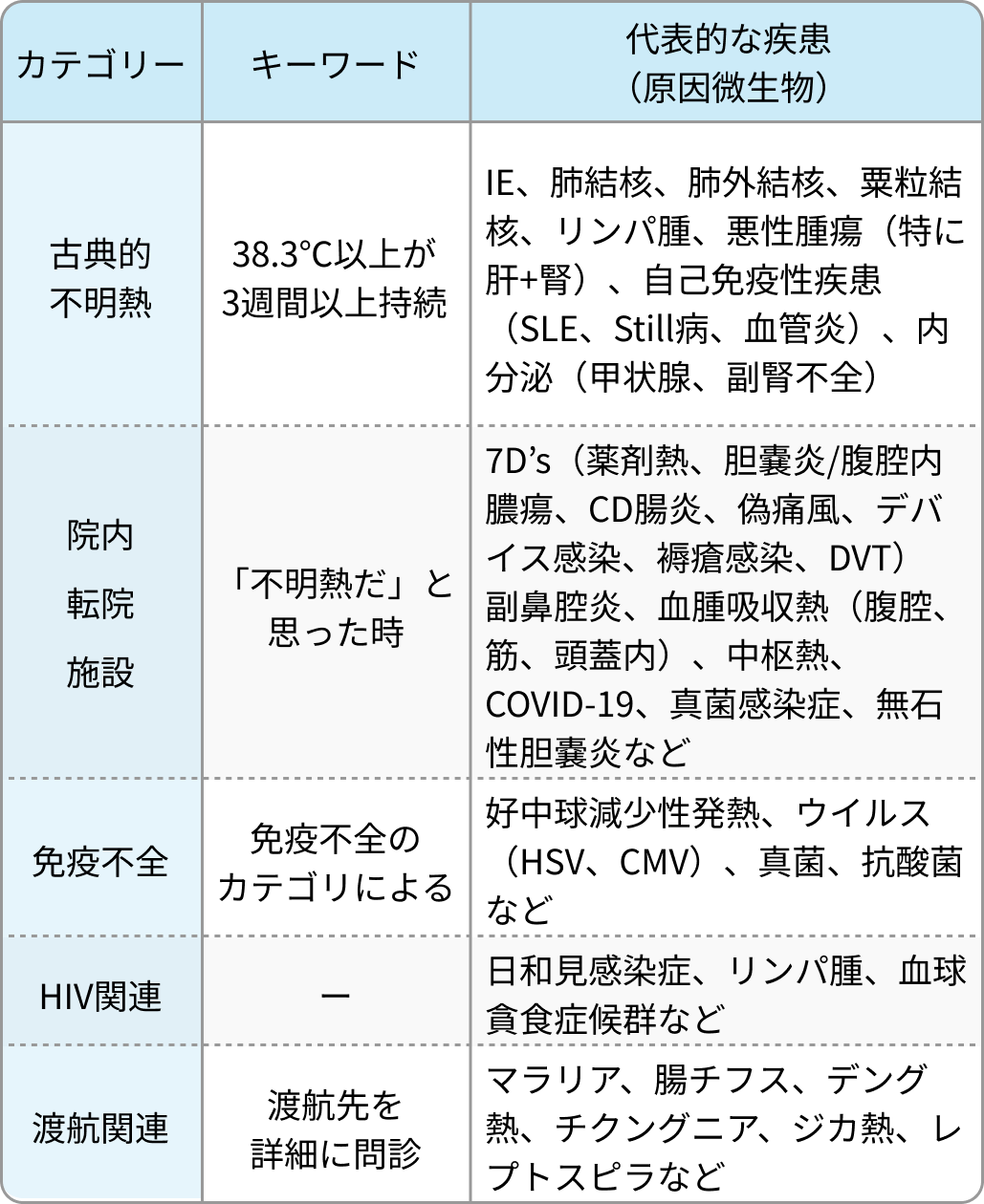 【実は簡単？】不明熱で考えるべきカテゴリ別疾患リスト (専門医監修)