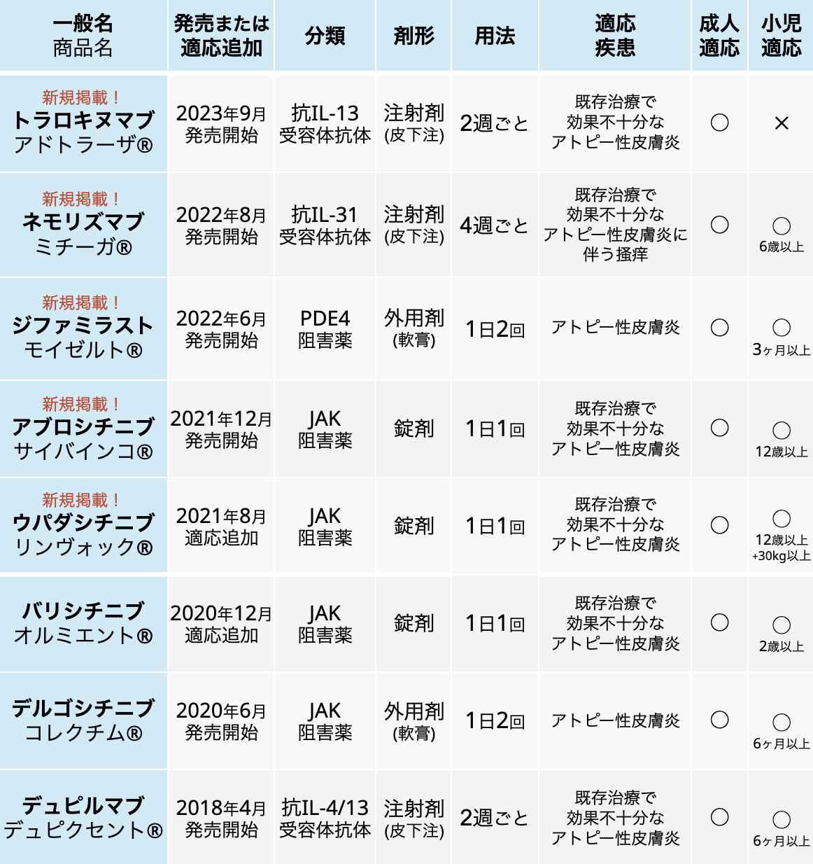 【改訂】アトピー性皮膚炎診療GL2024 : 生物学的製剤まとめ