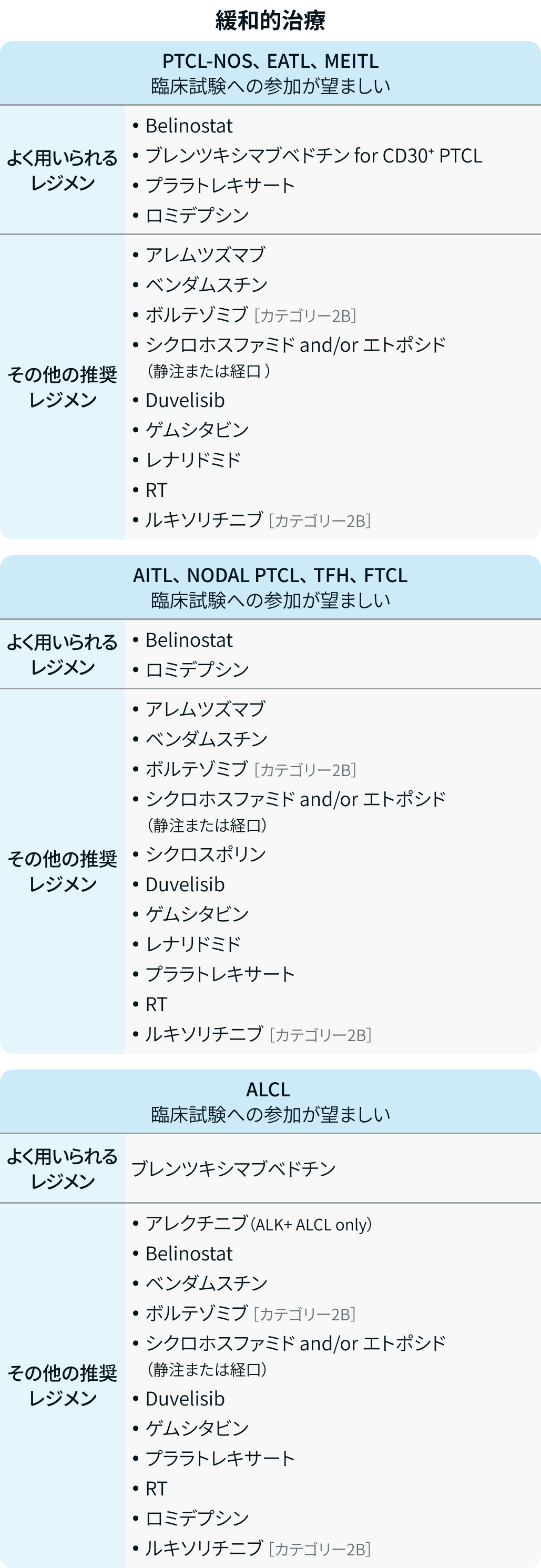 【NCCNガイドライン最新解説】末梢性T細胞リンパ腫