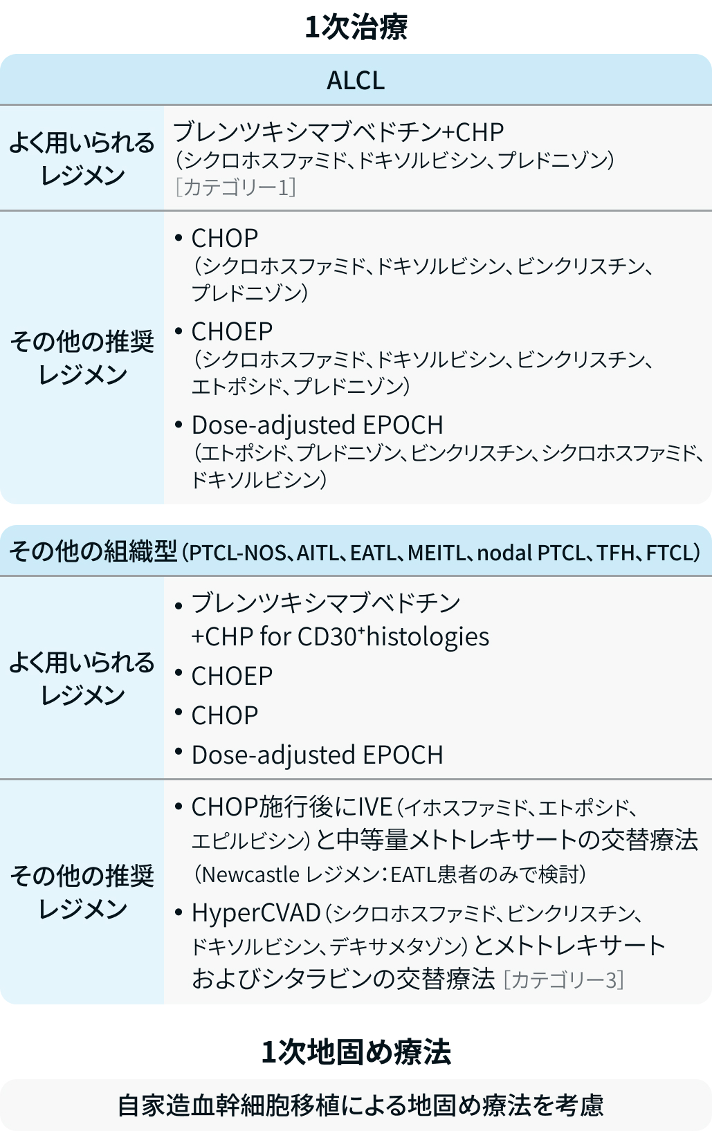 【NCCNガイドライン最新解説】末梢性T細胞リンパ腫