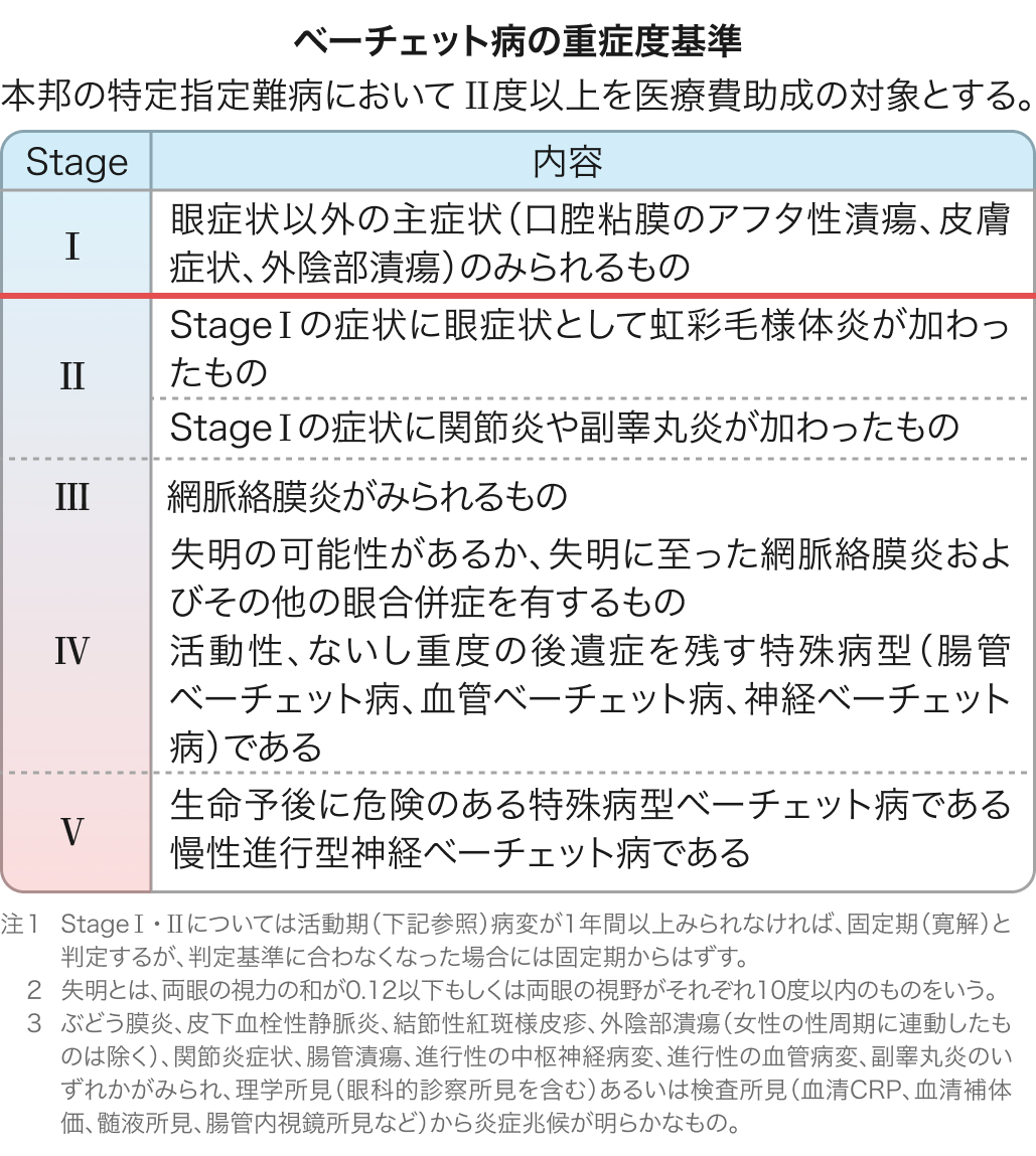 【ベーチェット病の診断基準・重症度分類】ツール追加！指定難病の申請時にご利用ください