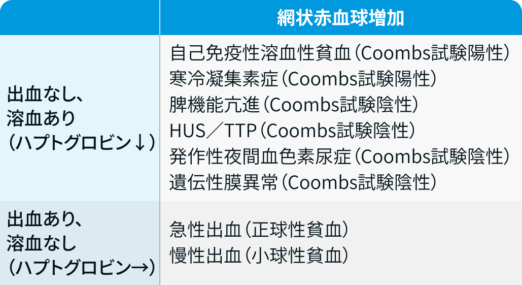 【新連載】貧血の鑑別診断 (血液病レジデントマニュアル･ダイジェスト) 