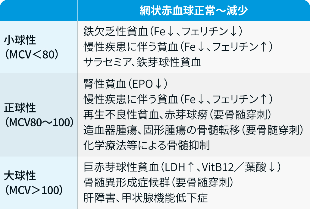 【新連載】貧血の鑑別診断 (血液病レジデントマニュアル･ダイジェスト) 