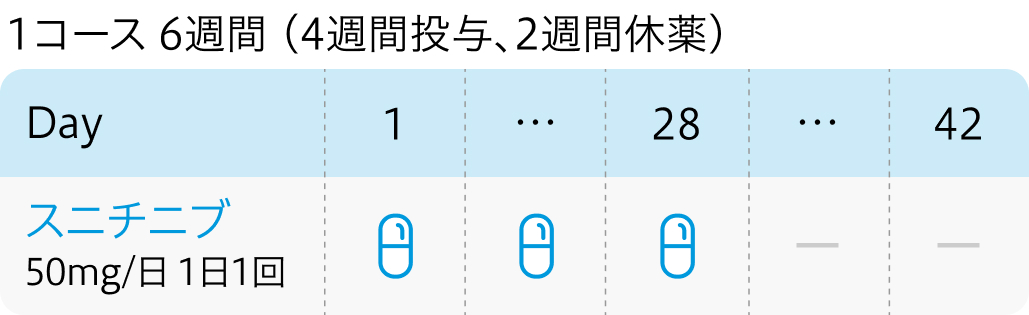 【第Ⅲ相試験】腎細胞癌に対するスニチニブ