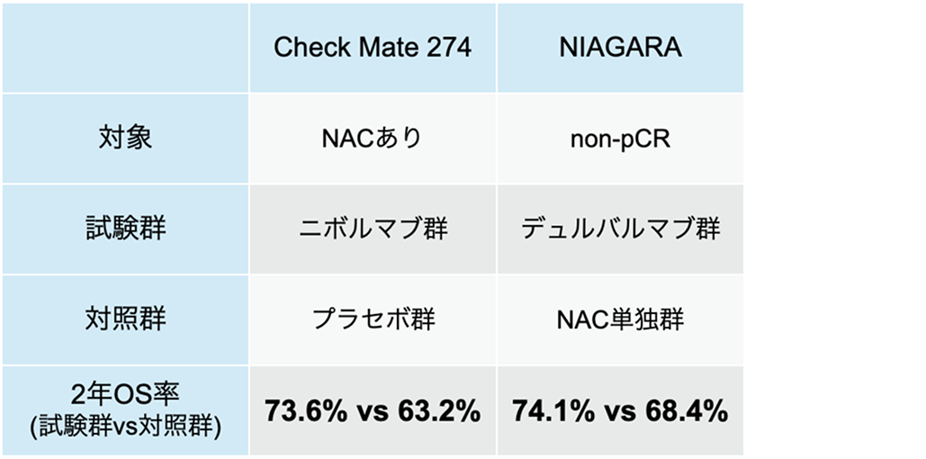 【膀胱癌】ASCO GU 2025 注目演題 : Check Mate 274､ NIAGARA追加解析