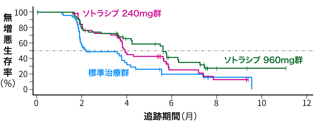 【CodeBreaK 300】化学療法抵抗性のKRAS G12C陽性mCRCへのソトラシブ＋パニツムマブでPFS改善