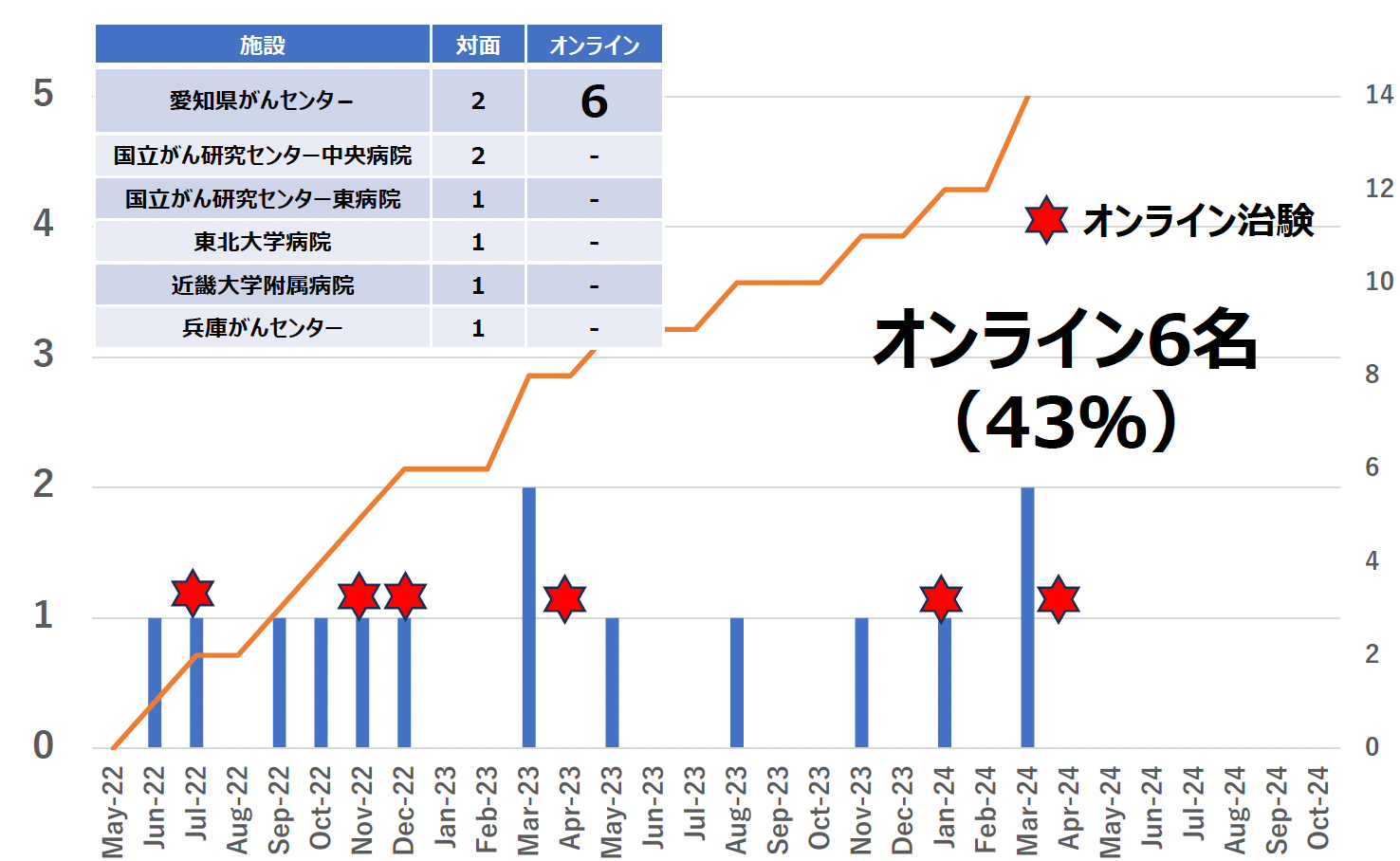 愛知県がんセンター､ 希少がんの症例登録速度が40％向上 : 日本初のオンライン治験