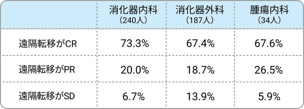 【調査＆解説】切除可能で少数遠隔転移を伴うIV期胃癌のコンバージョン手術のタイミングは?