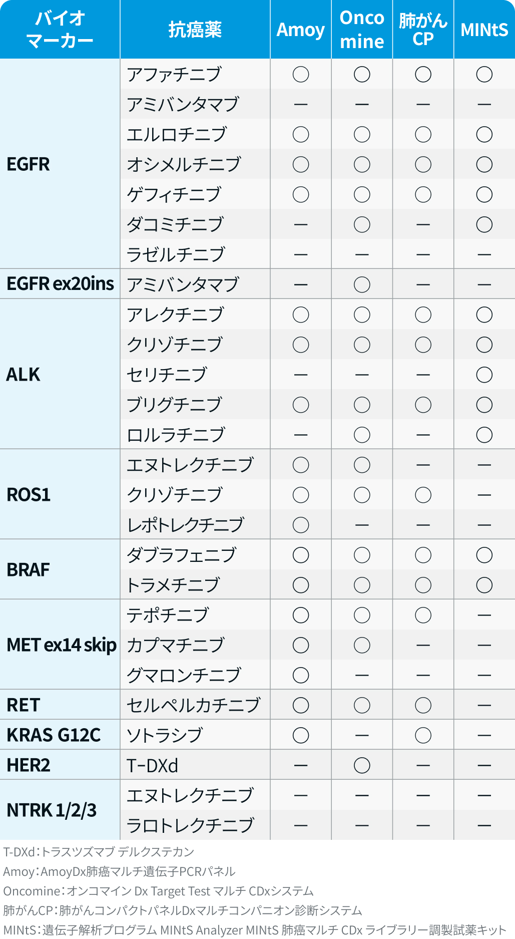 【肺癌】コンパニオン診断薬 / 遺伝子パネル検査一覧 (6月25日更新)