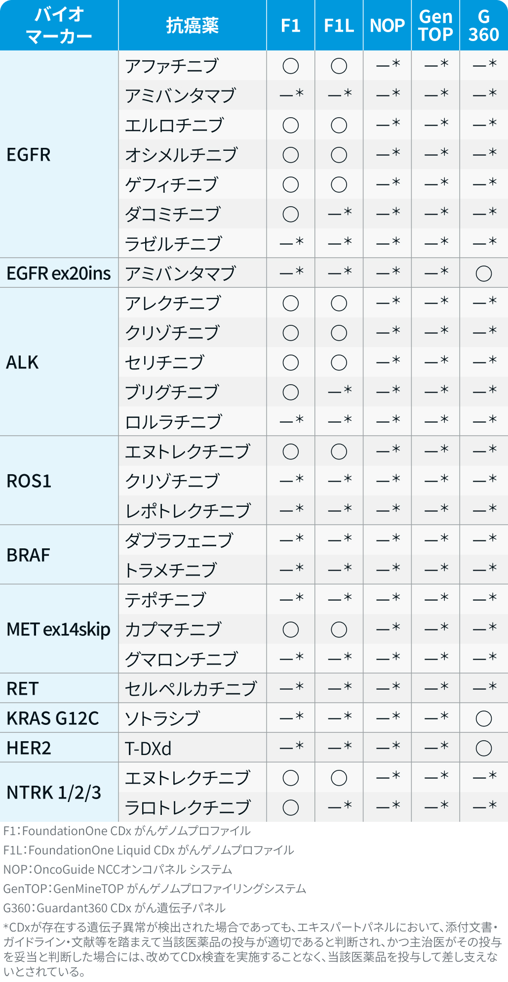 【肺癌】コンパニオン診断薬 / 遺伝子パネル検査一覧 (6月25日更新)