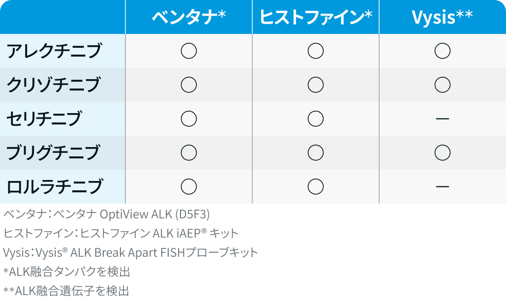 【肺癌】コンパニオン診断薬 / 遺伝子パネル検査一覧 (6月25日更新)