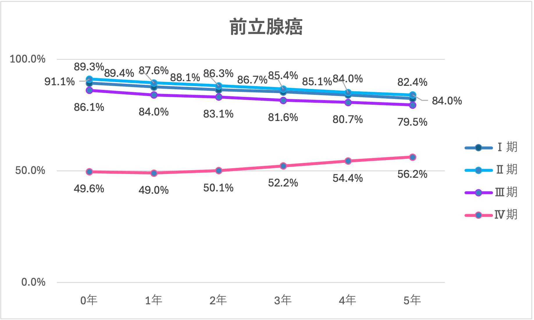 【初集計】前立腺癌の病期別サバイバー5年生存率は？