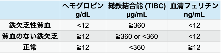 【要点】鉄欠乏性貧血を正しく診療する (淀川キリスト教病院血液内科 垣内誠司先生)