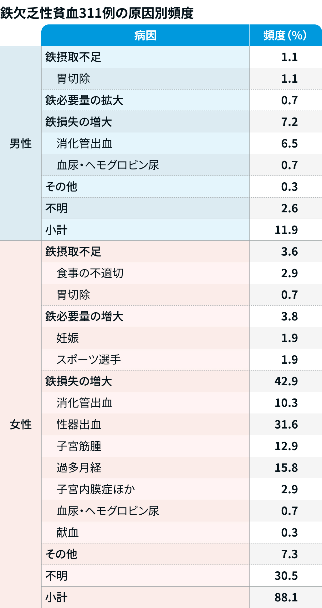 【要点】鉄欠乏性貧血を正しく診療する (淀川キリスト教病院血液内科 垣内誠司先生)