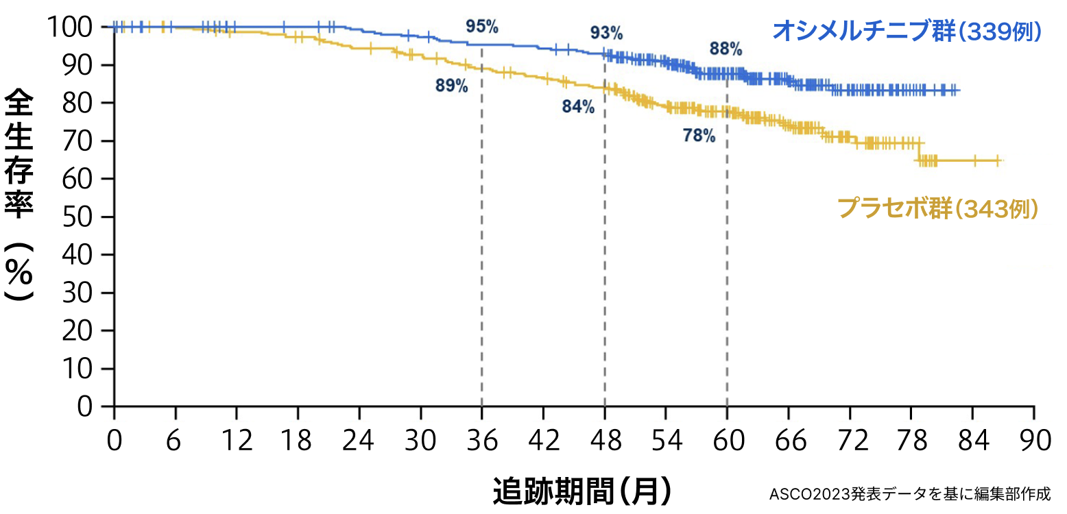 ★医師コメント追加★ EGFR陽性NSCLCの術後オシメルチニブがOS延長：ADAURA