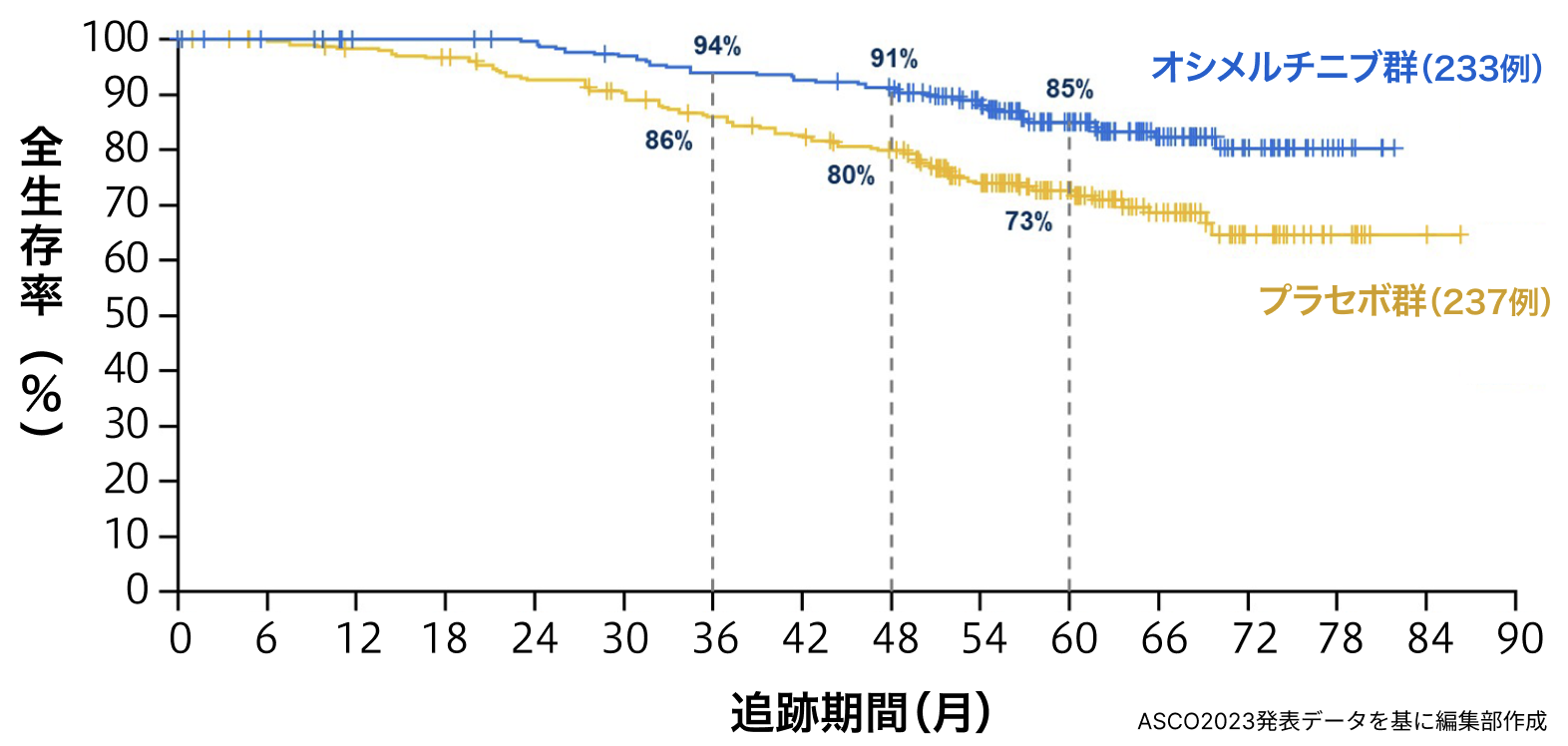 【ハイライト】ASCO 2023 呼吸器編 ｢注目演題はこれだ！｣