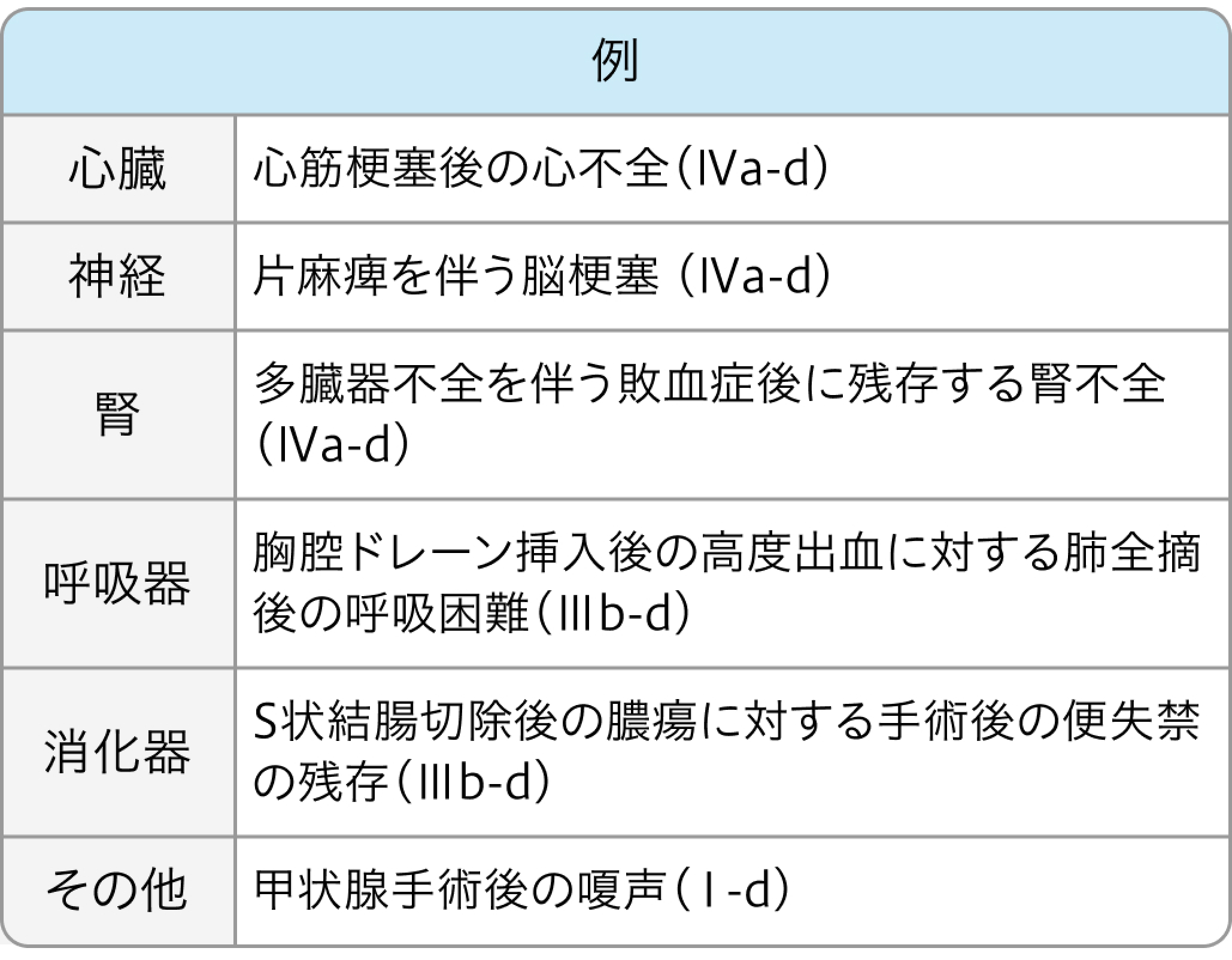 【術後評価】Clavien-Dindo分類 (JCOG術後合併症規準)