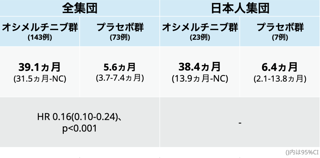 オシメルチニブ地固め療法､  日本人でもPFS大幅改善 : LAURA日本コホート解析