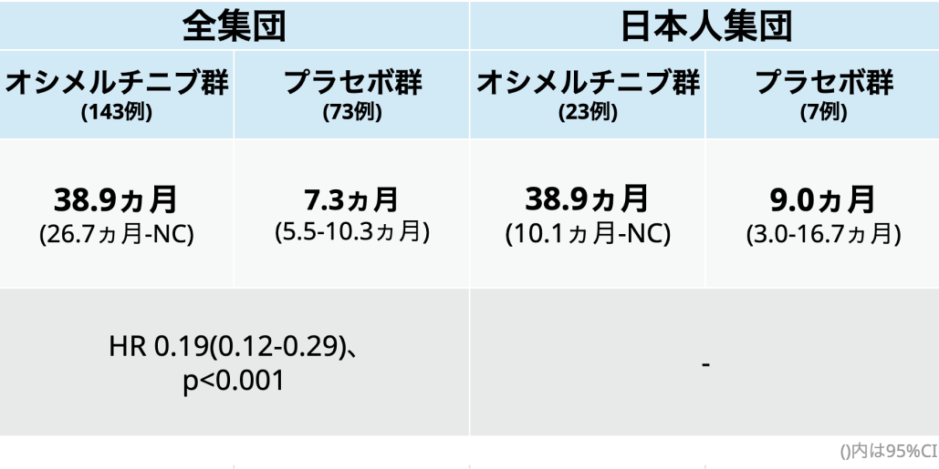 オシメルチニブ地固め療法､  日本人でもPFS大幅改善 : LAURA日本コホート解析