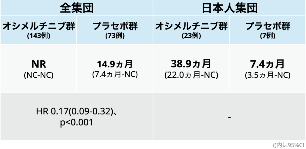 オシメルチニブ地固め療法､  日本人でもPFS大幅改善 : LAURA日本コホート解析