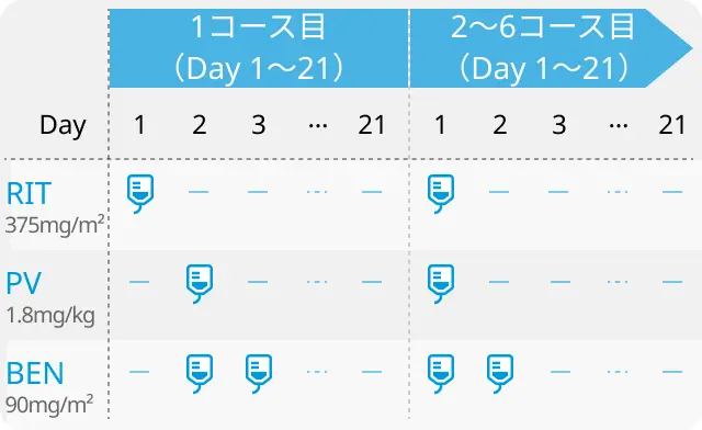 【POLARGO】移植不適格の再発・難治性DLBCL、 ポラツズマブ ベドチン+R-GemOxでOS・PFS改善