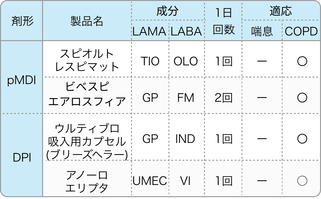 【吸入薬一覧】喘息､COPDの吸入薬 (成分､吸入回数､適応を一目で確認！)