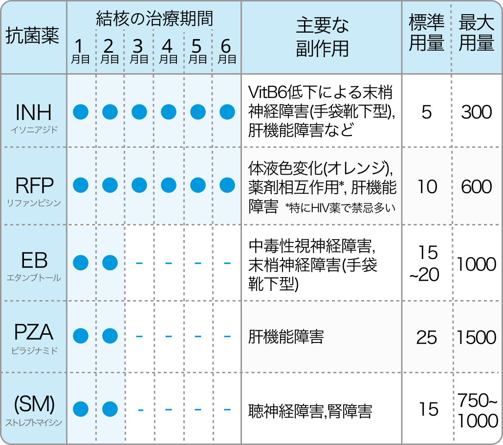 結核 ･ 肺外結核