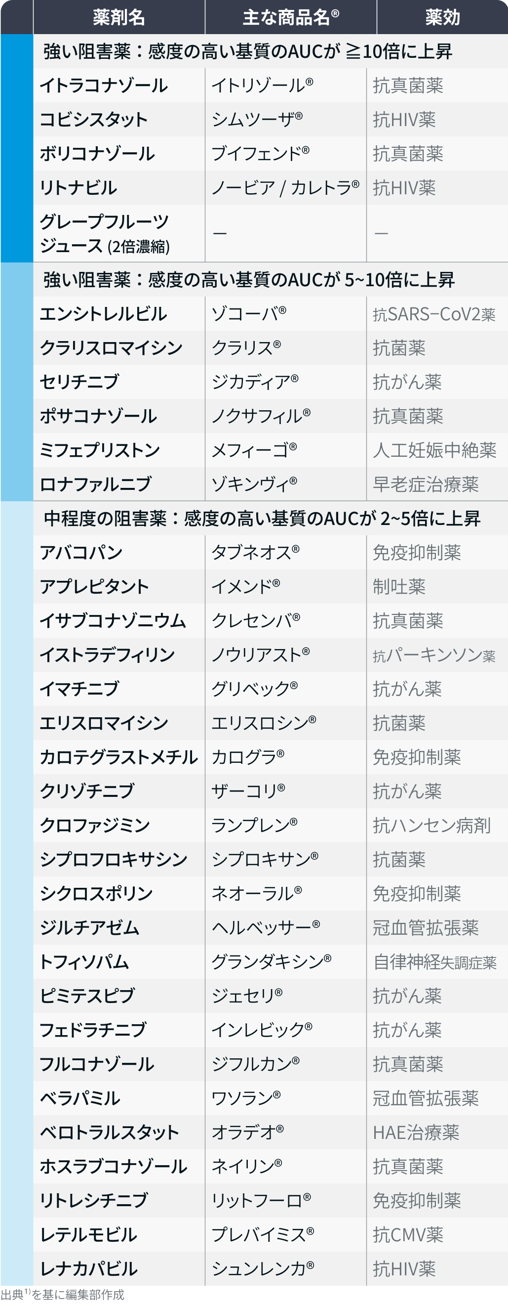 【2026最新】CYP3A4阻害薬一覧 ｢診療科ごとの注意点は？｣