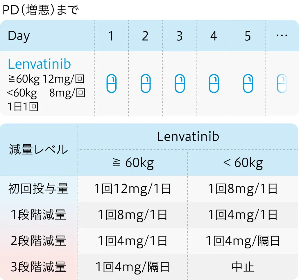 CRAFITYスコア2点の未治療HCC､ 免疫療法よりもレンバチニブでPFS良好