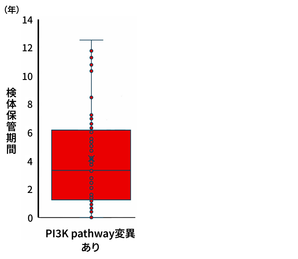 組織検体と血液検体、 どちらを使う?