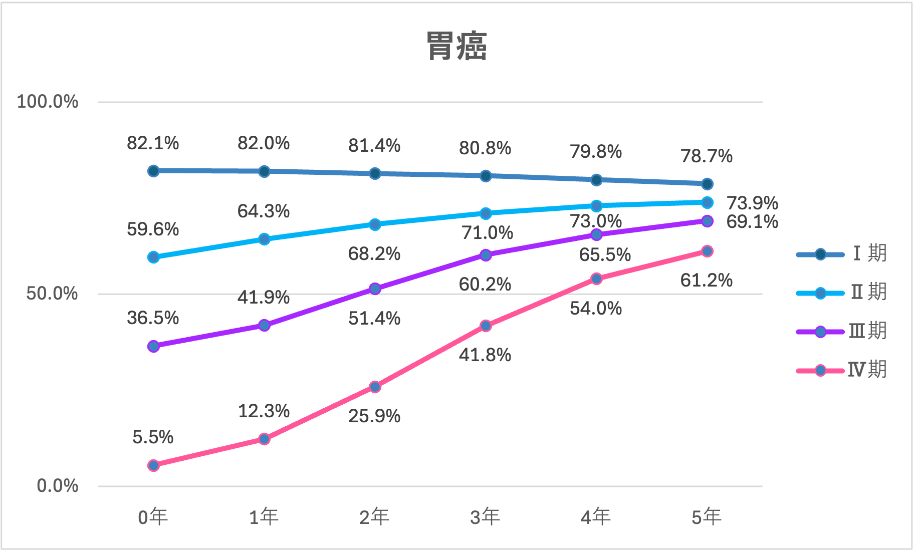【初集計】胃癌の病期別サバイバー5年生存率は?