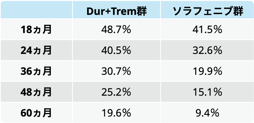 【肝細胞癌】Atzo+BevとDur+Trem､ どの症例に何を使う？