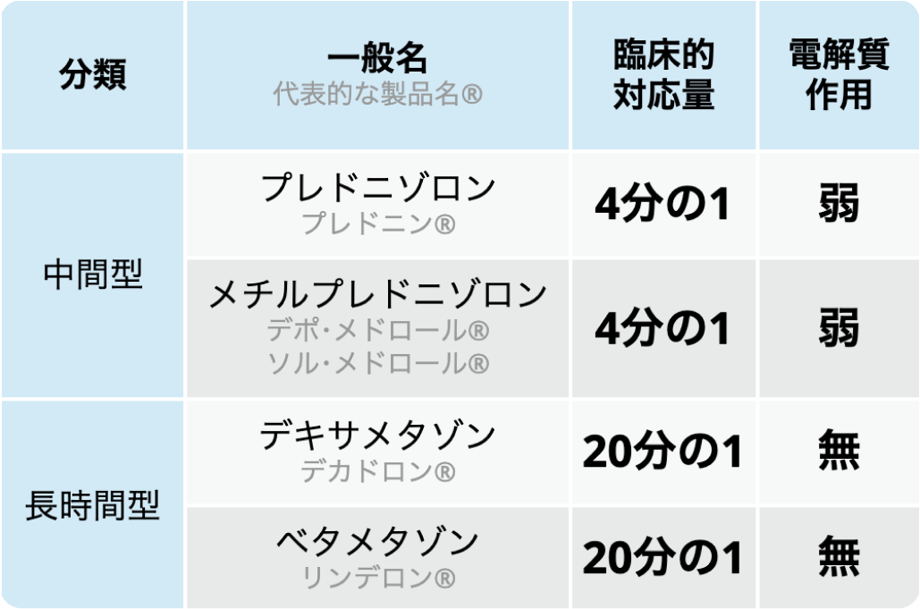 ソル･コーテフ®️供給制限 ｢ステロイドどう代替する？｣