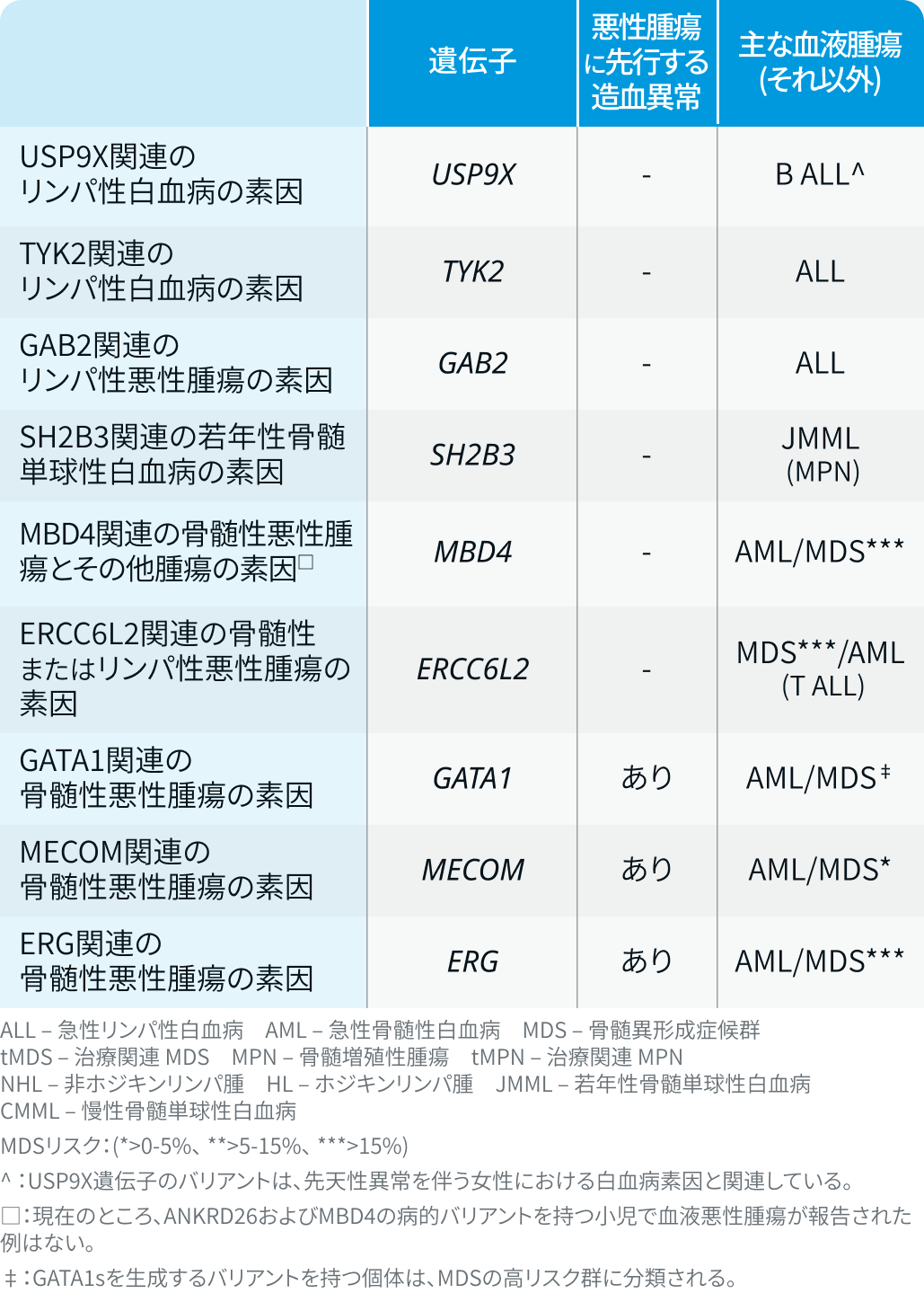【一覧】遺伝子パネル検査で見つかる血液腫瘍リスク