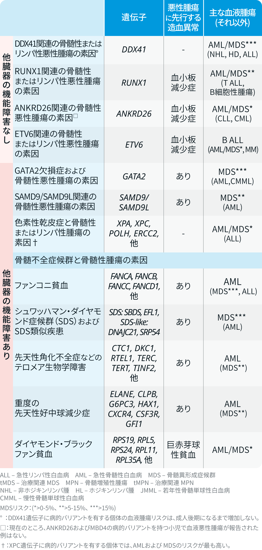 【一覧】遺伝子パネル検査で見つかる血液腫瘍リスク