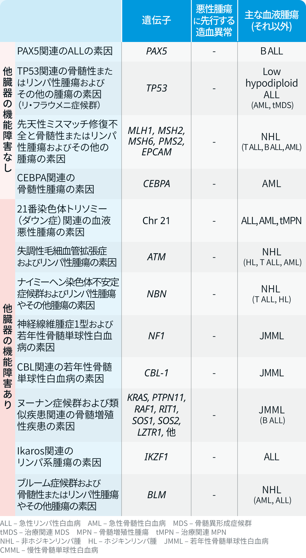 【一覧】遺伝子パネル検査で見つかる血液腫瘍リスク