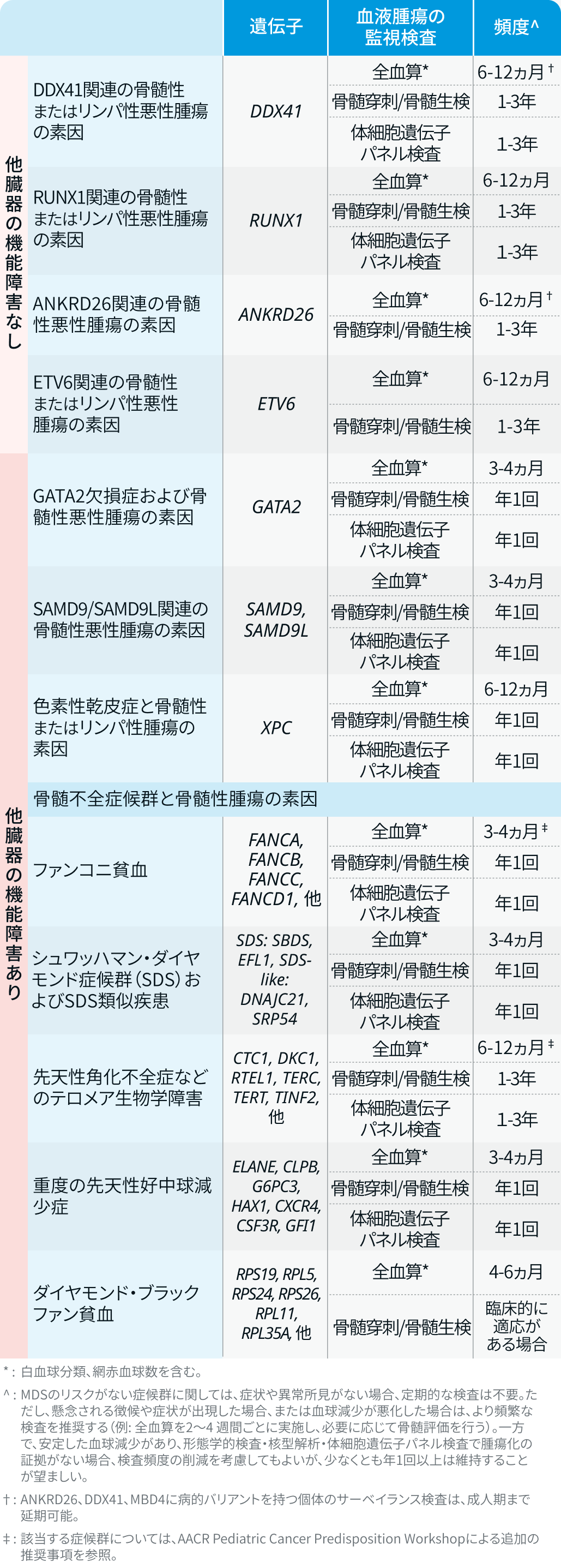 【一覧】遺伝子パネル検査で見つかる血液腫瘍リスク