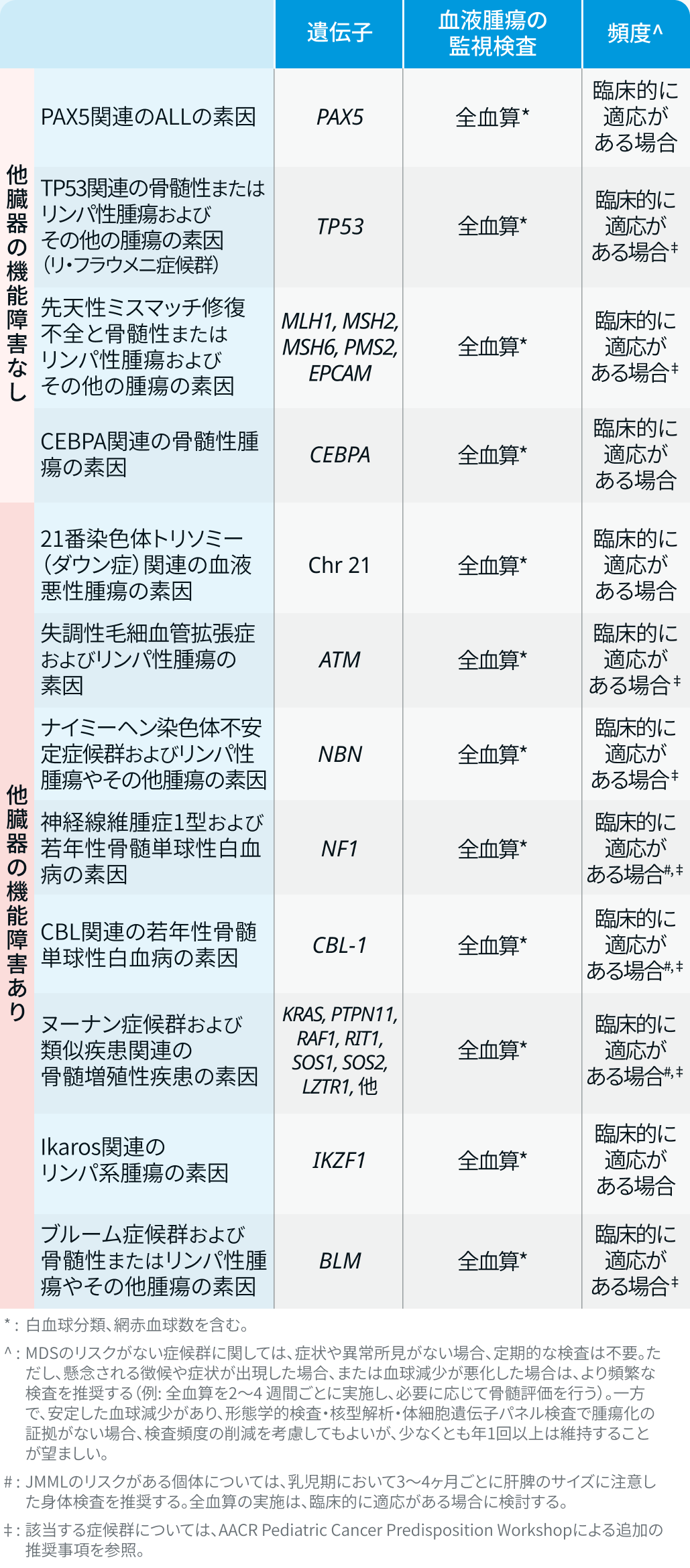 【一覧】遺伝子パネル検査で見つかる血液腫瘍リスク