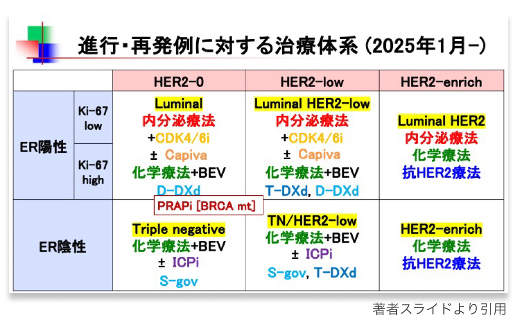 HER2-low乳癌の治療戦略